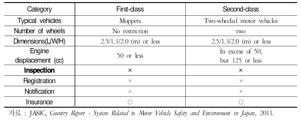 일본의 원동기장치자전거(Motor-drivencycles)분류체계