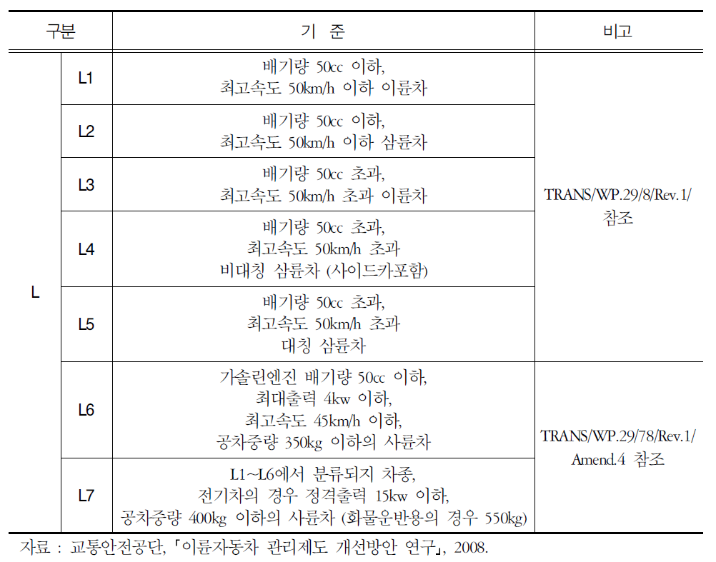 유럽 ECE의 이륜자동차 분류체계