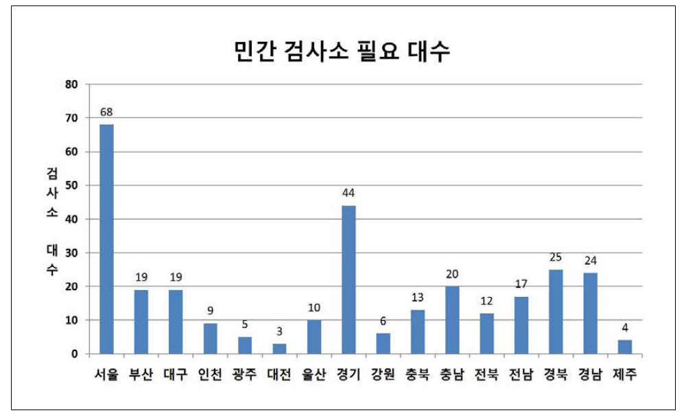 검사소의 전국 배치를 위한 민간 검사소 대수 (검사주기:1년)