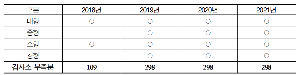 검사제도의 배기량별 시행 시 검사소 부족분 (주기:1년)