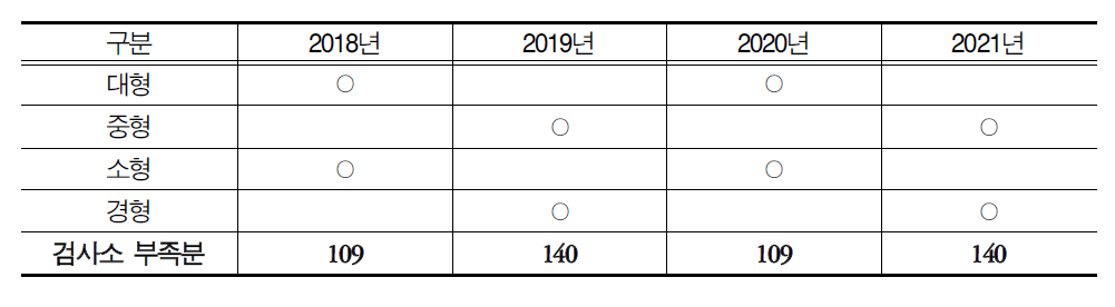 검사제도의 배기량별 시행 시 검사소 부족분 (주기:2년)