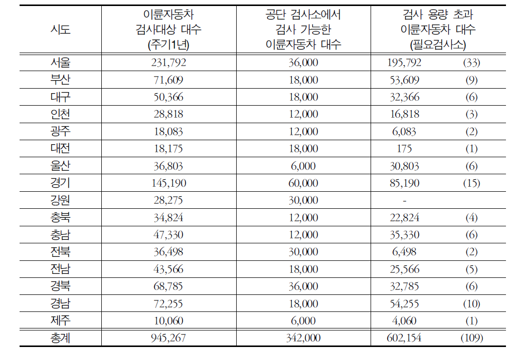 교통안전공단 검사소 배기량별 수용가능 여부 (중형)