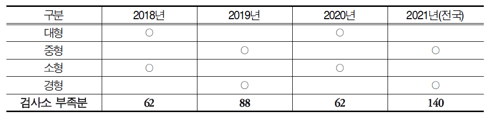 검사제도의 지역별 배기량별 시행 시 검사소 부족분 (주기:2년)