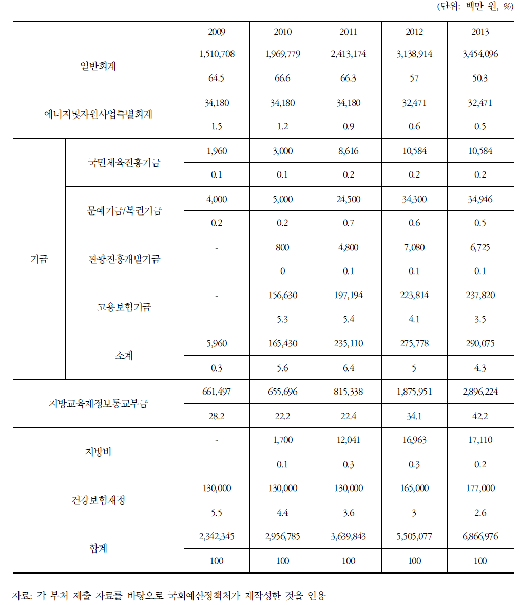 바우처 사업의 재원별 규모