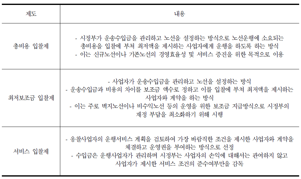 노선입찰제도 유형