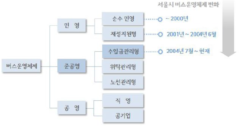 서울시 버스운영체제