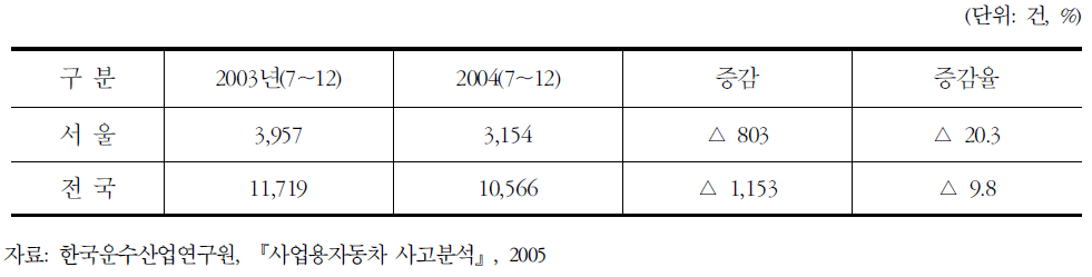 서울시 버스개편 이후 사고발생 현황