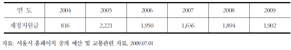 서울시 준공영제 재정지원금 현황