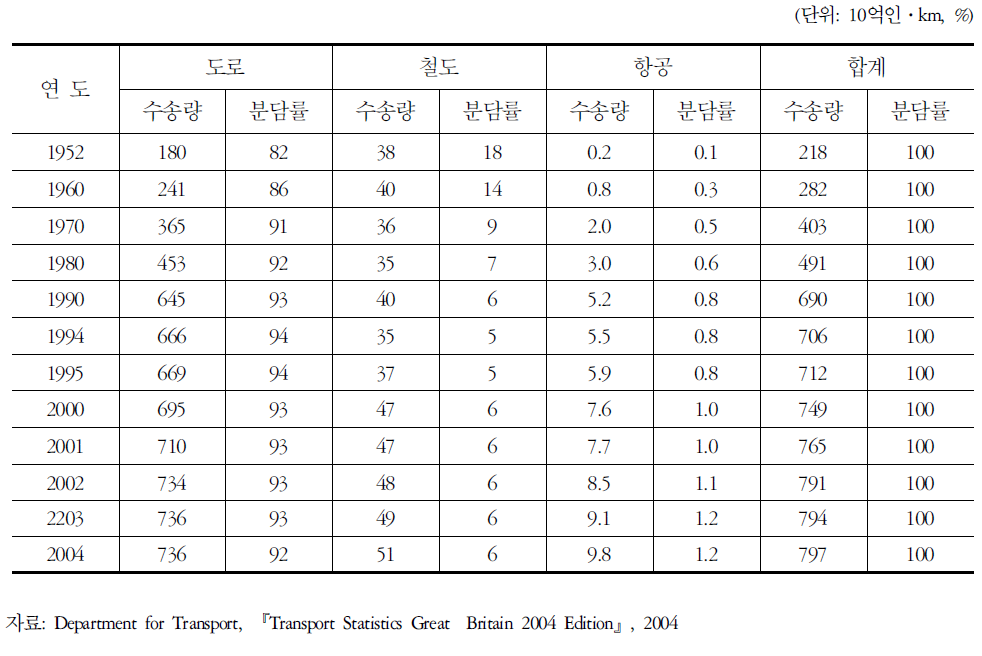 영국 여객수송 분담율의 변화