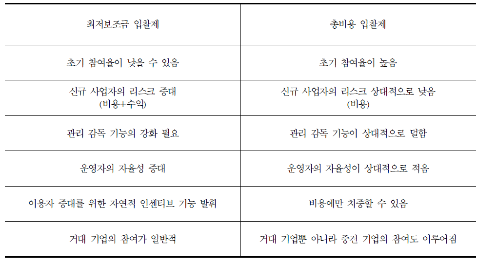 최저보조금 입찰제 vs총비용 입찰제