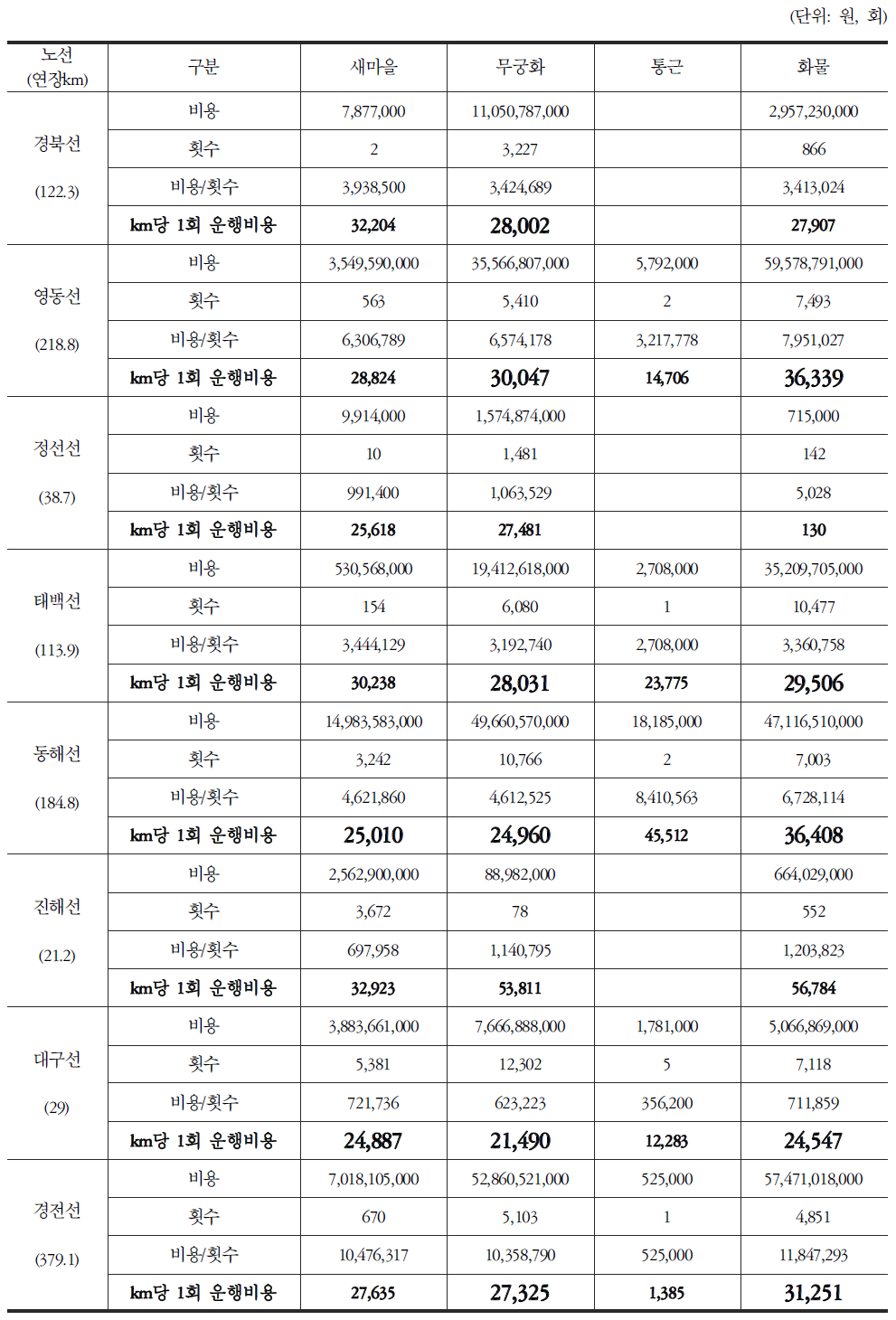 PSO노선 운행열차비용/횟수km활용_평균