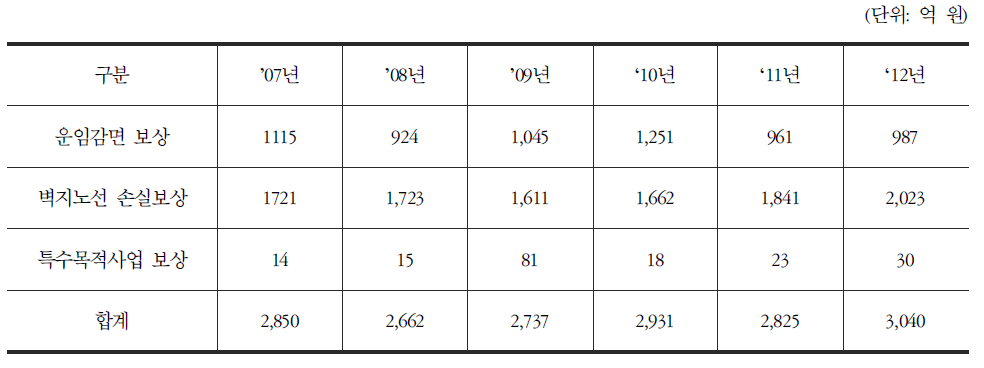 2007년 이후 PSO보상현황