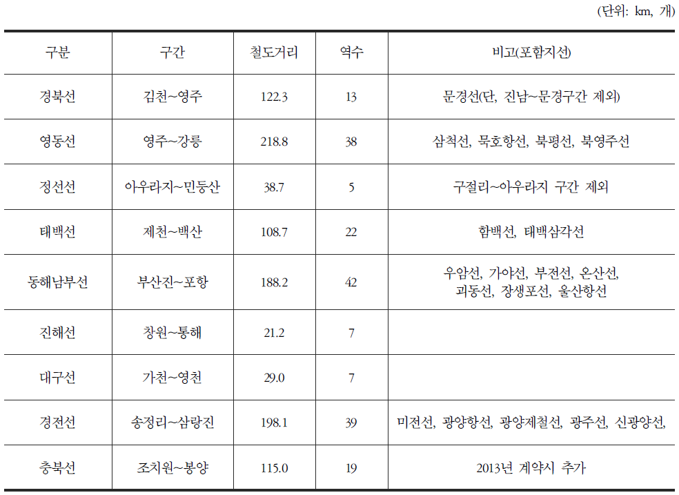 공익서비스비용 보상대상 노선