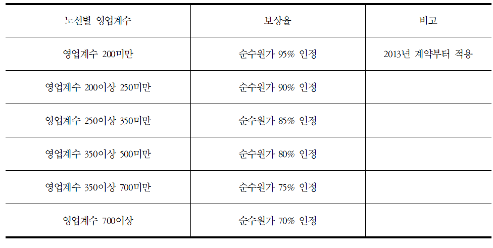 PSO보상 인정 비율