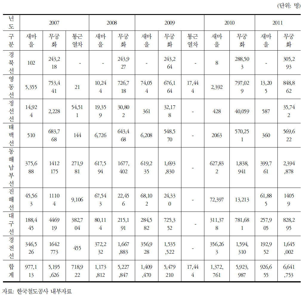 PSO노선 여객 수송인원 추이