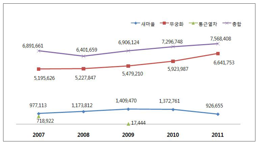 공익서비스비용 노선 여객 수송인원 추이