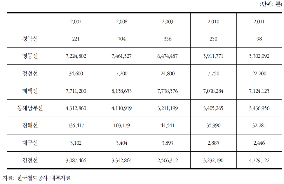 PSO노선 화물 수송 추이