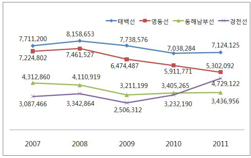 공익서비스비용 노선 화물 수송 추이