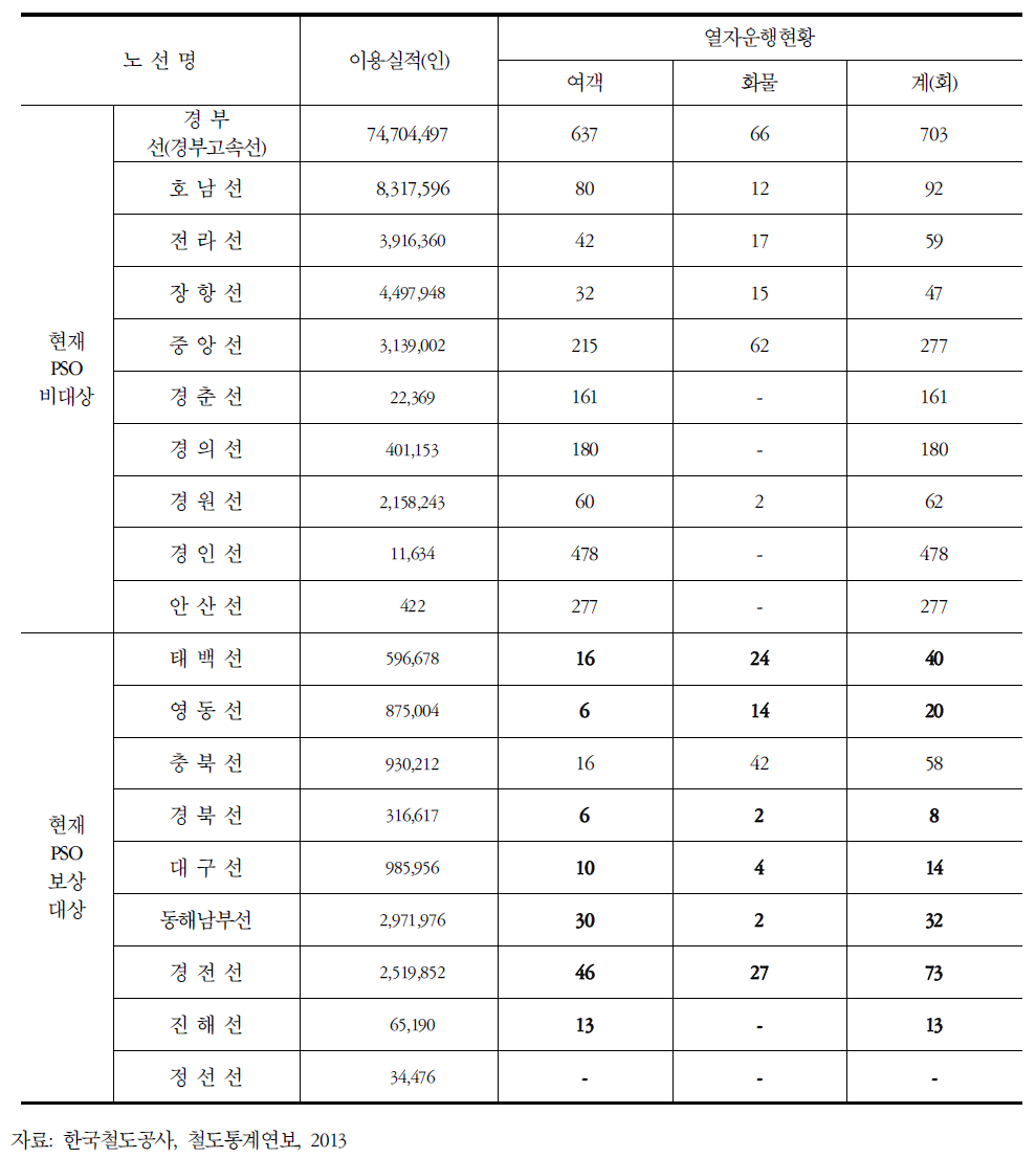 노선별 이용실적 및 열차운행현황