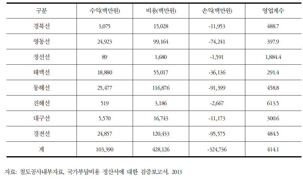 공익서비스비용 대상노선 수익 및 비용,영업계수 현황