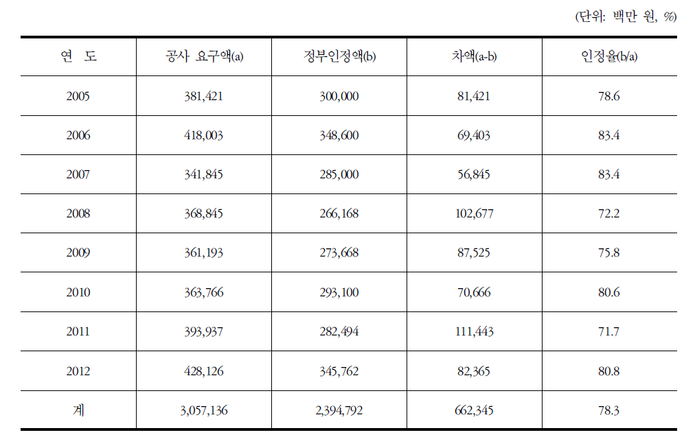 공익서비스비용 보상 요구액 대비 정부인정액 비율