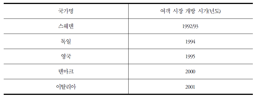 유럽 국가별 여객 시장 개방 시기