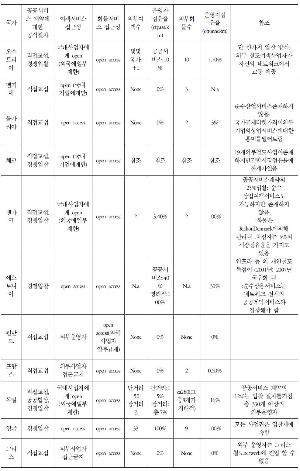 유럽 철도부분 시장 개방의 개요