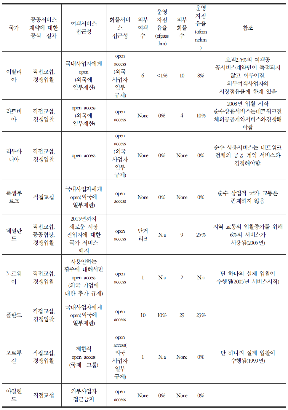 유럽 철도부분 시장 개방의 개요