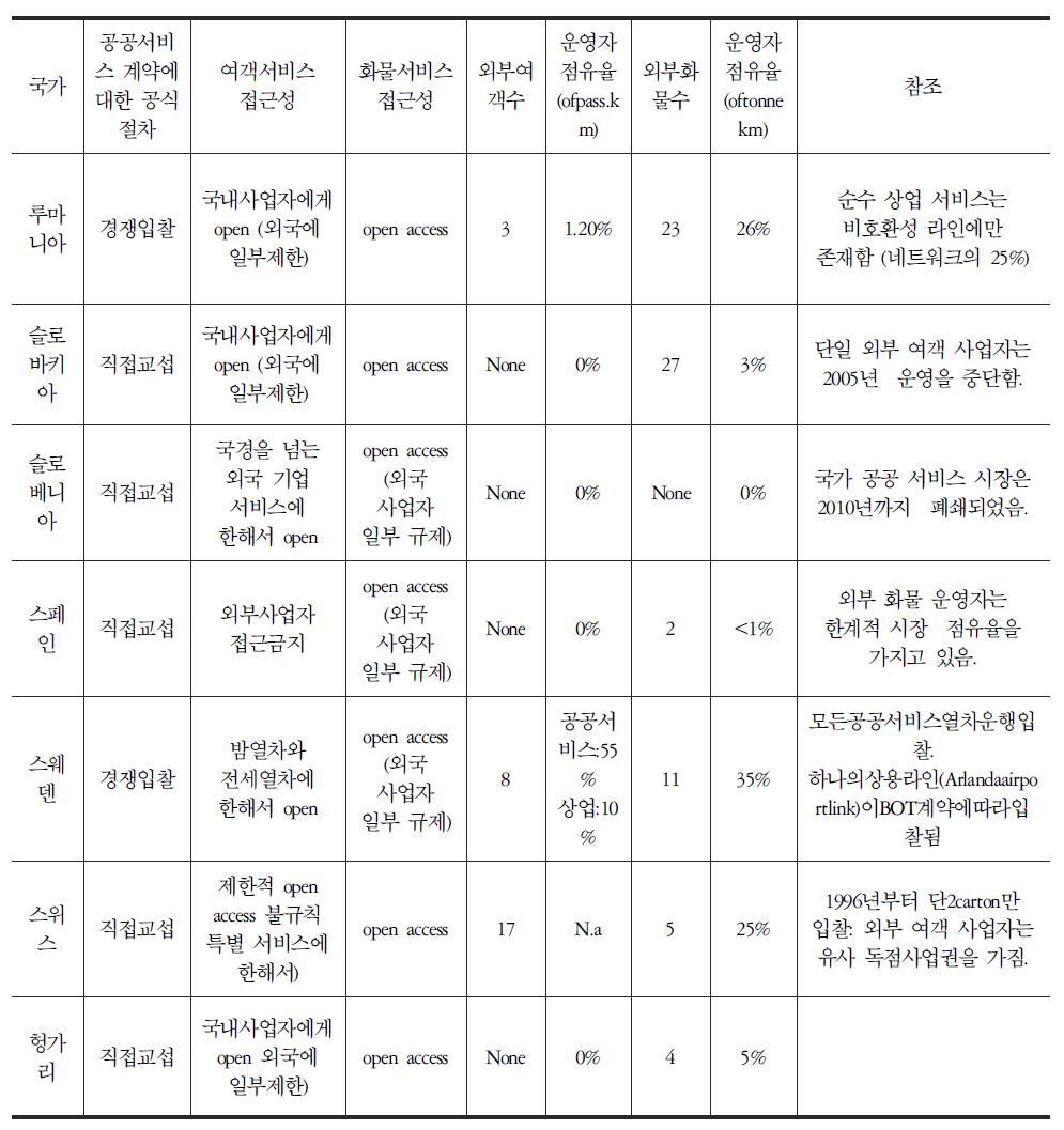 유럽 철도부분 시장 개방의 개요