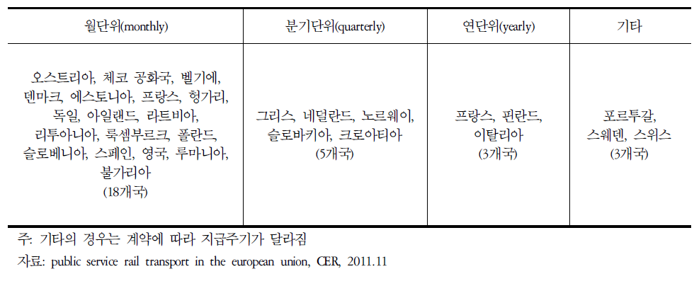 유럽연합의 공익서비스비용 보상액 지급주기