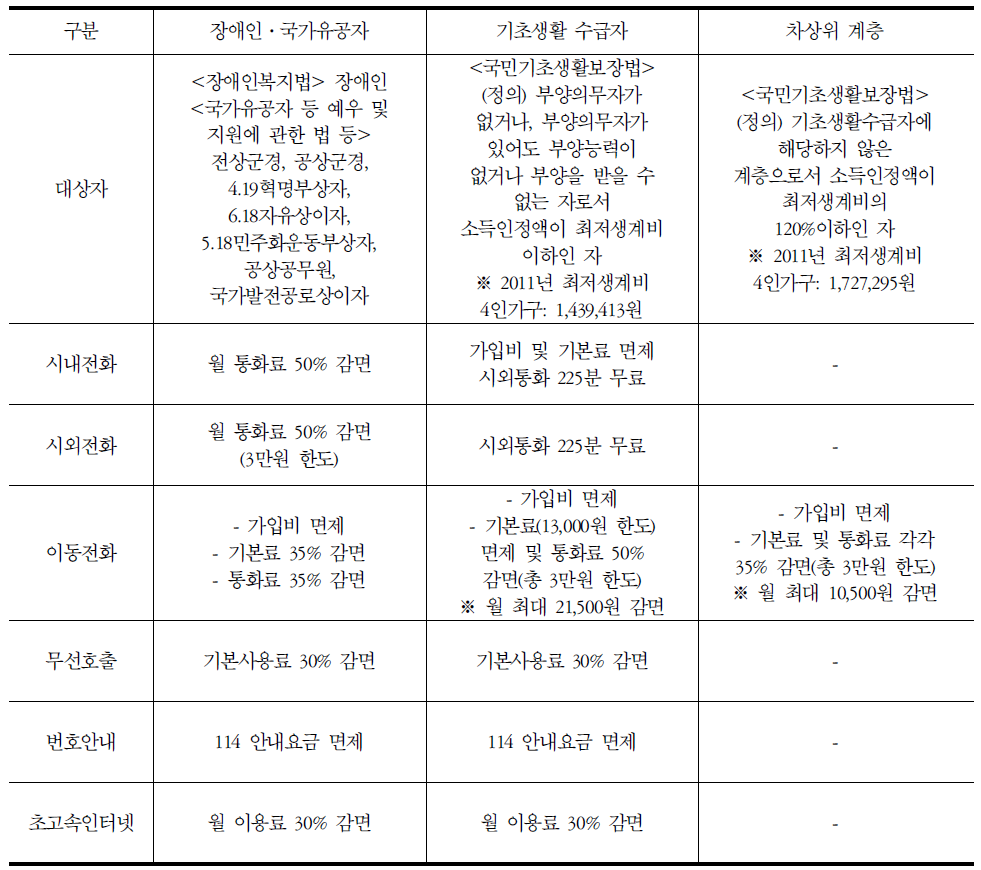 국내 주요 공익서비스 요금 감면 현황