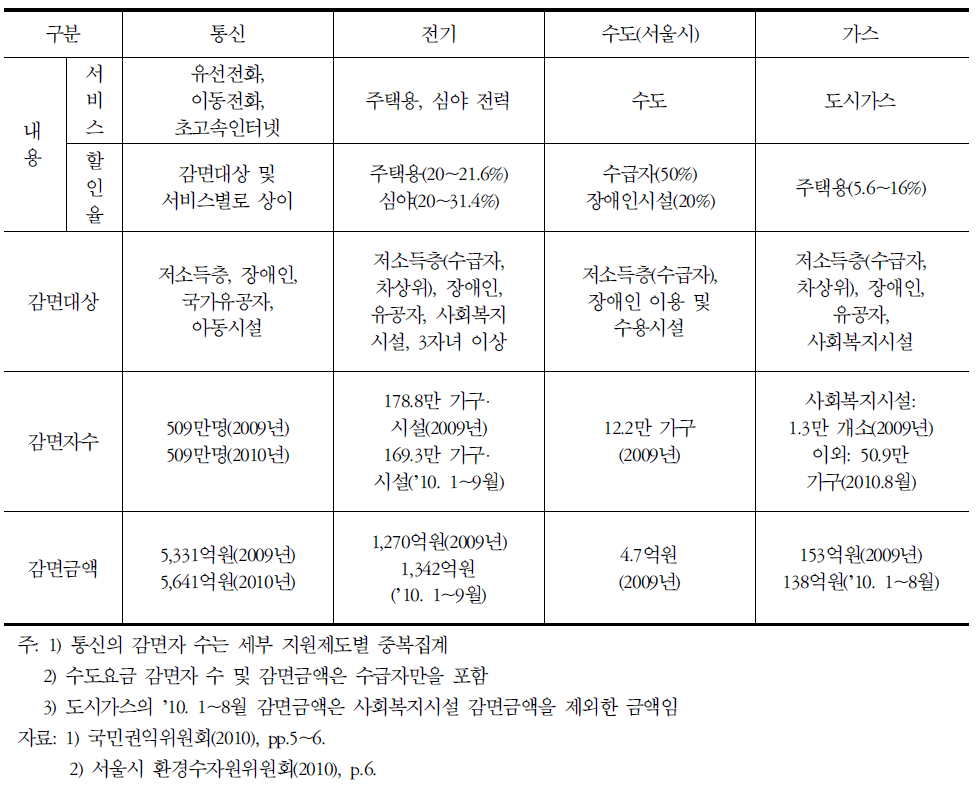 국내 주요 공익서비스 요금 감면 현황