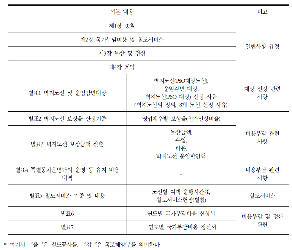 공익서비스비용 보상계약서 주요 내용