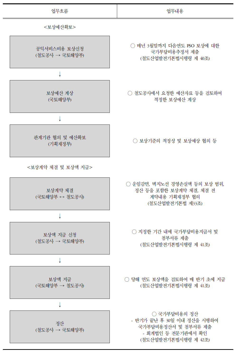 공익서비스비용 보상 절차