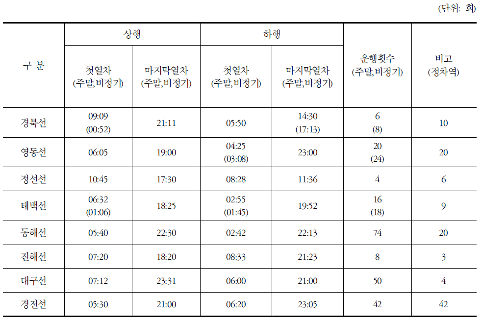 현행 철도서비스 기준