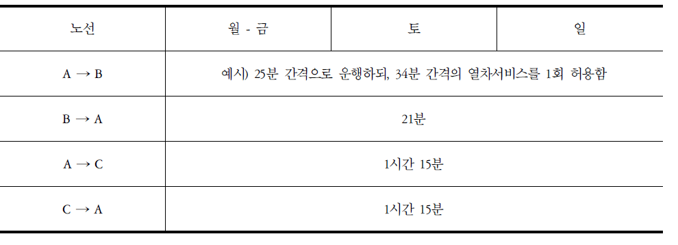 공익서비스비용 보상계약서 중 철도서비스 운행 시격