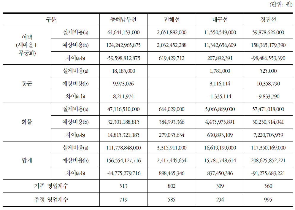 PSO대상 노선별 비용,수입 비교