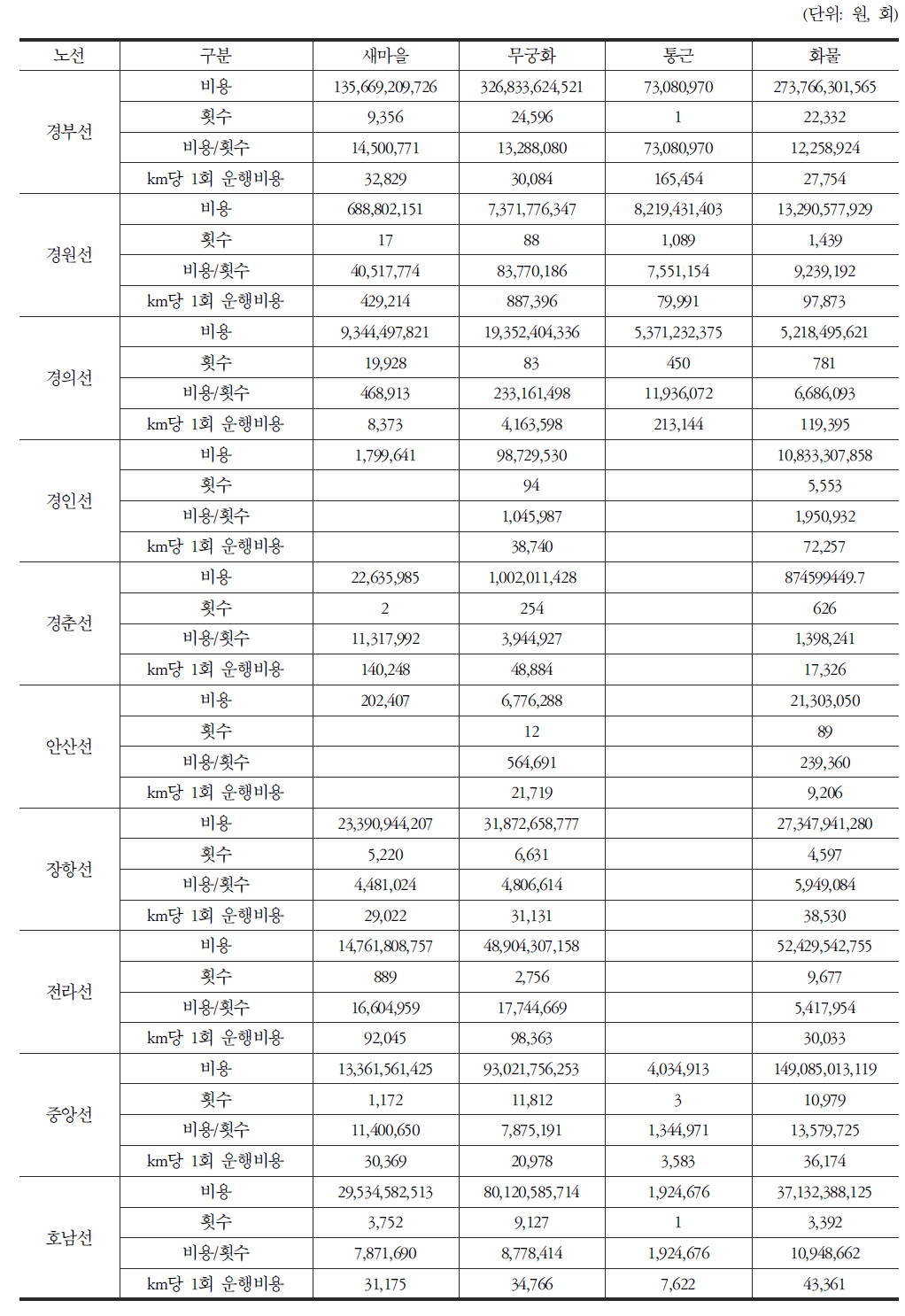 비PSO노선 운행열차비용/횟수km활용_중간값