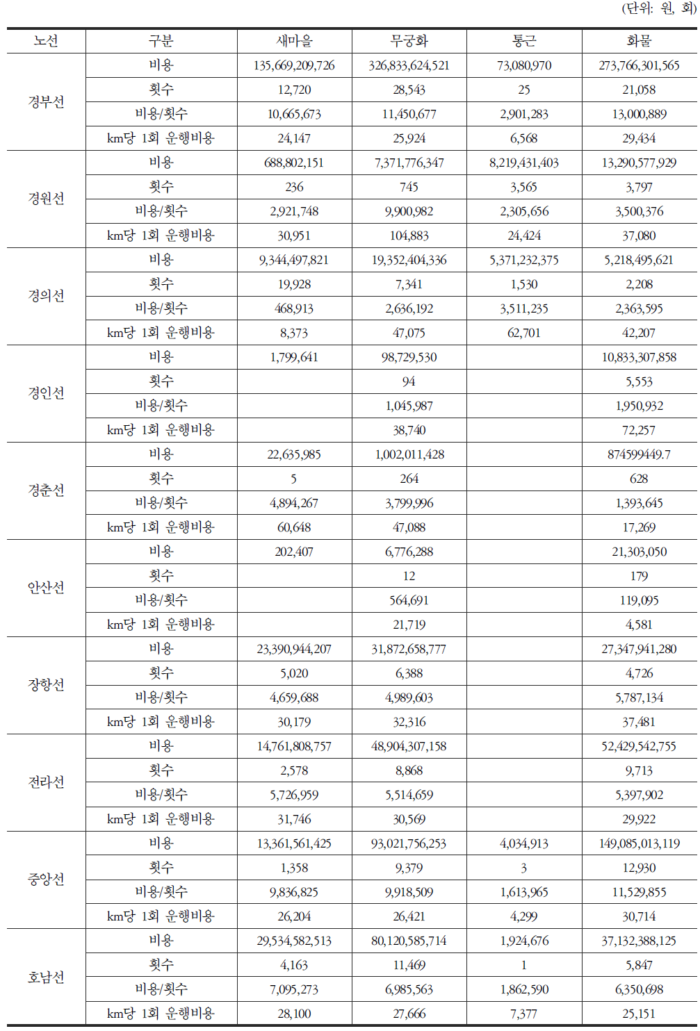 비PSO노선 운행열차비용/횟수km활용_평균