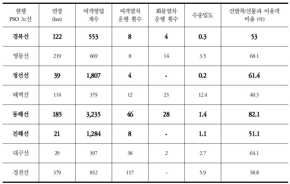 PSO대상 노선 선정