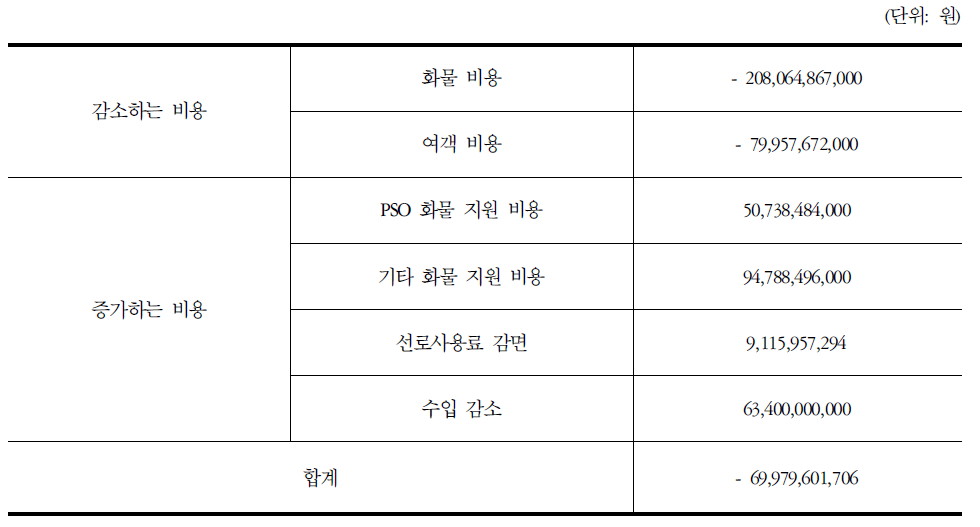 PSO노선 조정 효과