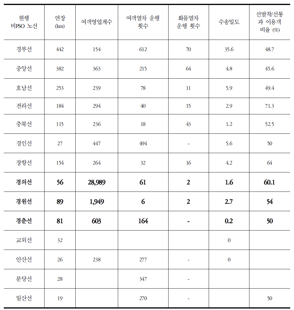 PSO추가 대상 노선 선정