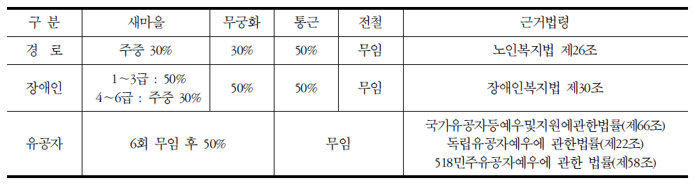 공공운임 감면 보상 대상