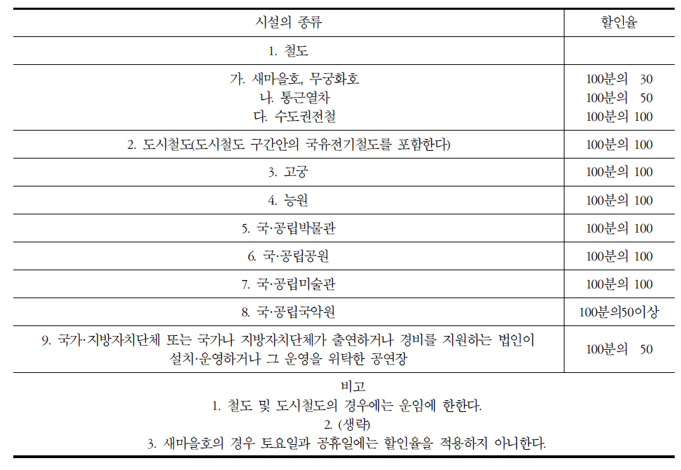 노인복지법 시행령 상의 공공운임 감면 보상 대상