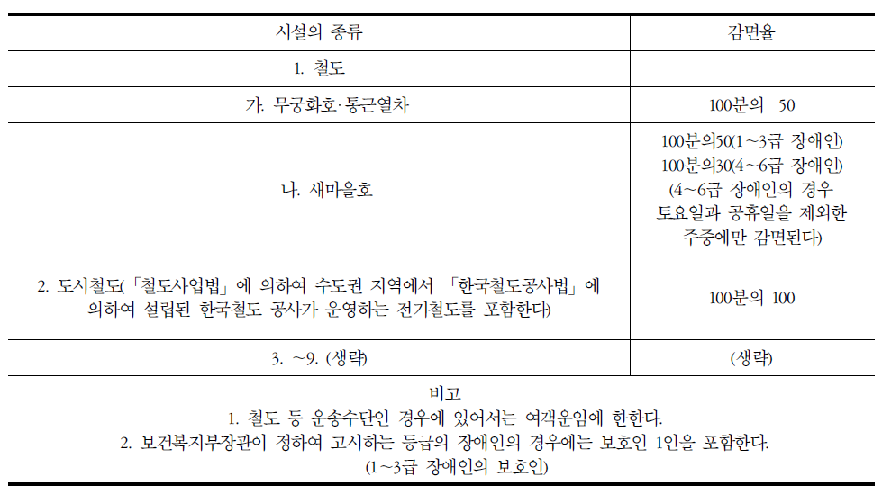 장애인복지법 시행령 상의 공공운임 감면 보상 대상