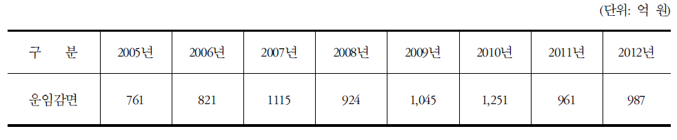 PSO중 운임감면액 추이