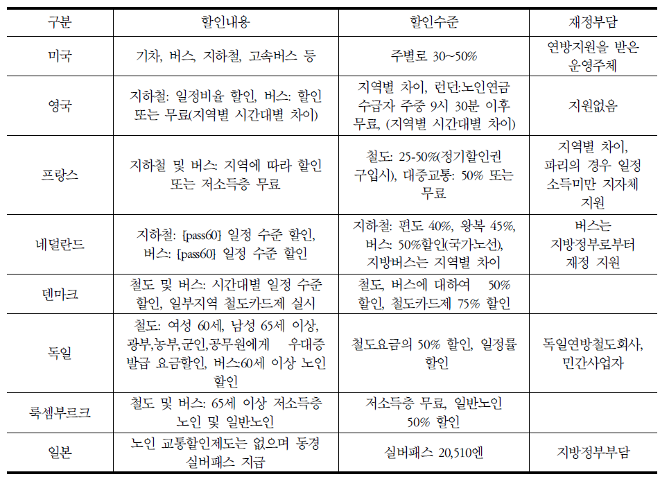 외국의 고령자 운임할인 제도