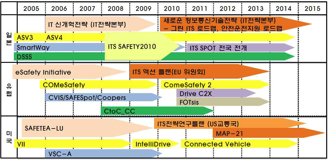 C-ITS 관련 선진국의 주요 정책 및 프로젝트