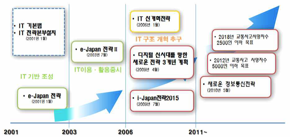 일본의 IT 전략 주요 이정표