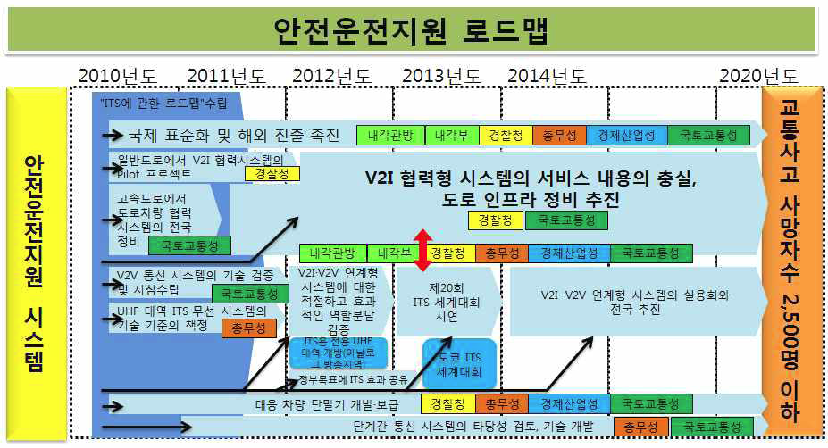 일본의 ‘안전운전지원 시스템’ 로드맵